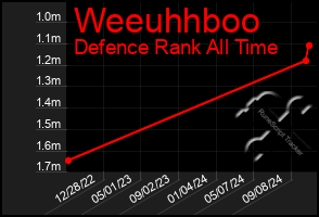 Total Graph of Weeuhhboo