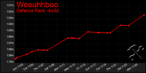 Last 31 Days Graph of Weeuhhboo