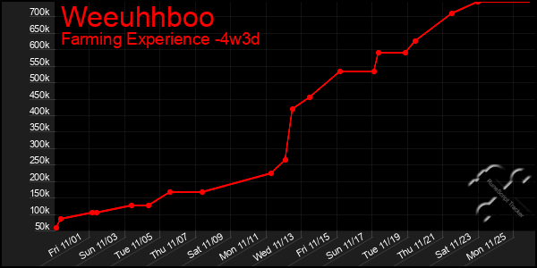 Last 31 Days Graph of Weeuhhboo