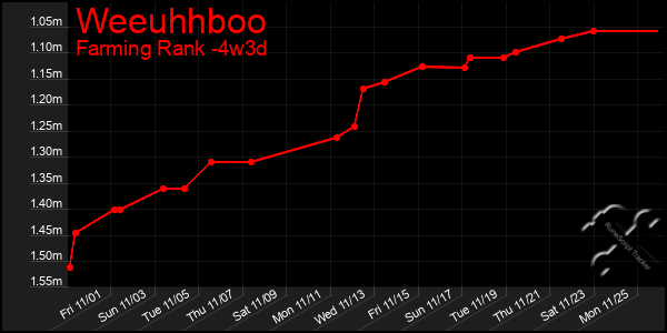 Last 31 Days Graph of Weeuhhboo