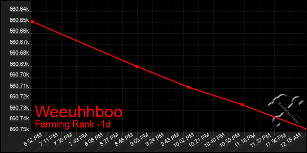 Last 24 Hours Graph of Weeuhhboo