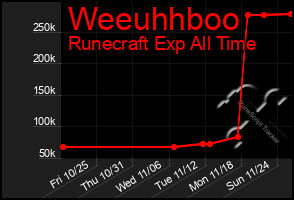 Total Graph of Weeuhhboo