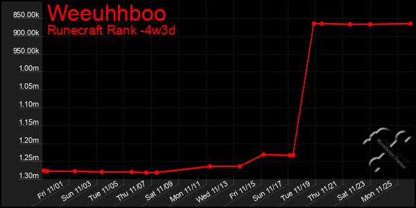 Last 31 Days Graph of Weeuhhboo