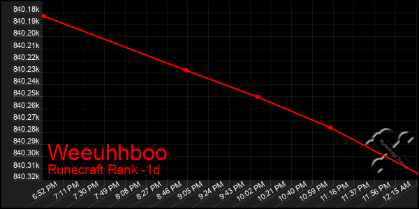 Last 24 Hours Graph of Weeuhhboo