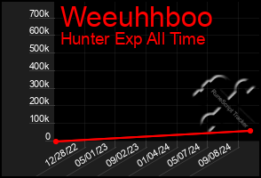 Total Graph of Weeuhhboo