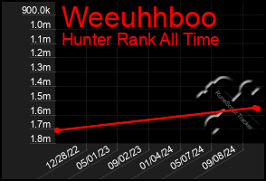 Total Graph of Weeuhhboo