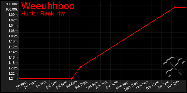 Last 7 Days Graph of Weeuhhboo