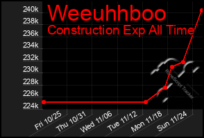 Total Graph of Weeuhhboo