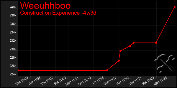 Last 31 Days Graph of Weeuhhboo