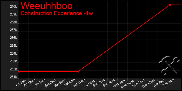 Last 7 Days Graph of Weeuhhboo