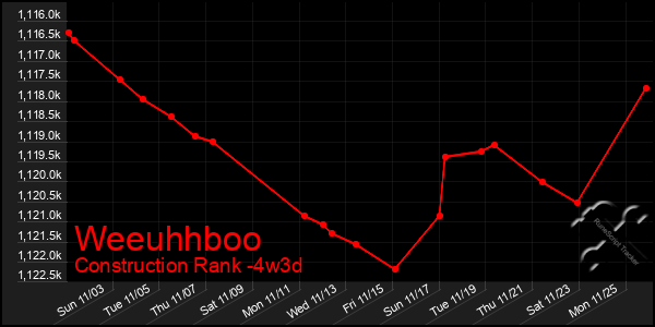 Last 31 Days Graph of Weeuhhboo