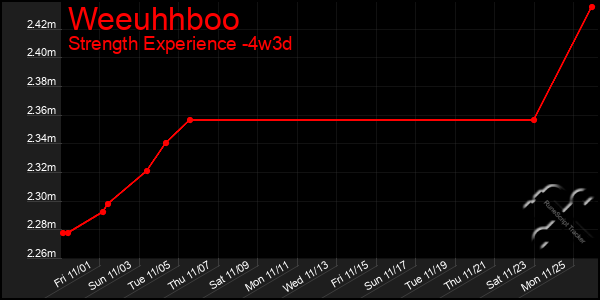 Last 31 Days Graph of Weeuhhboo