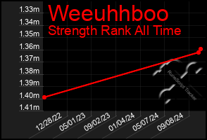 Total Graph of Weeuhhboo