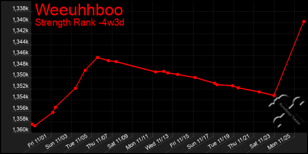 Last 31 Days Graph of Weeuhhboo