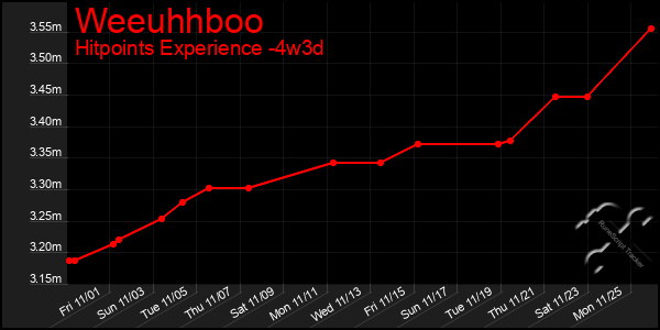 Last 31 Days Graph of Weeuhhboo