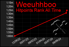 Total Graph of Weeuhhboo