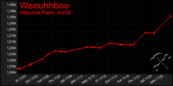 Last 31 Days Graph of Weeuhhboo