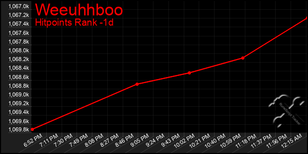 Last 24 Hours Graph of Weeuhhboo