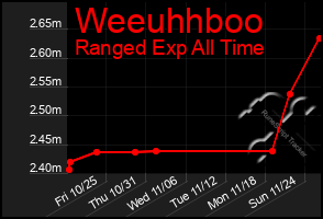 Total Graph of Weeuhhboo