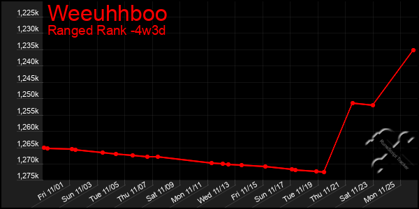 Last 31 Days Graph of Weeuhhboo