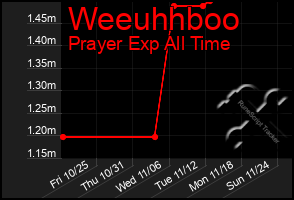 Total Graph of Weeuhhboo