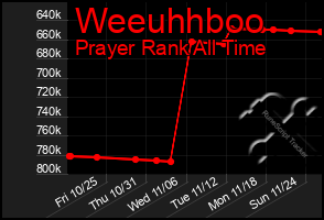 Total Graph of Weeuhhboo