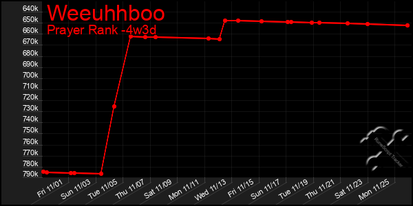 Last 31 Days Graph of Weeuhhboo