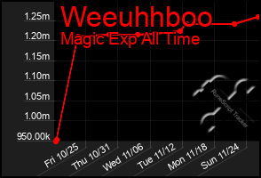 Total Graph of Weeuhhboo