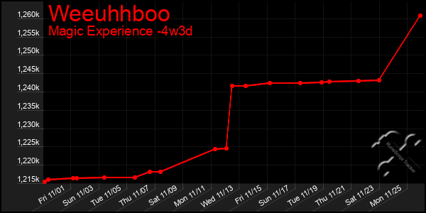 Last 31 Days Graph of Weeuhhboo