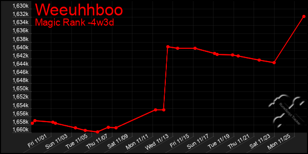 Last 31 Days Graph of Weeuhhboo