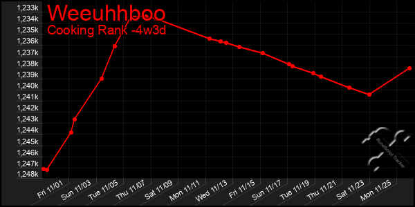 Last 31 Days Graph of Weeuhhboo