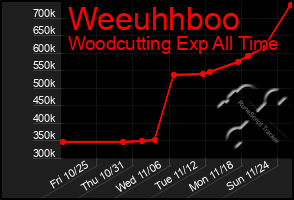 Total Graph of Weeuhhboo