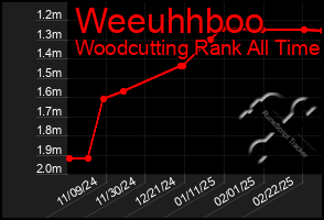 Total Graph of Weeuhhboo