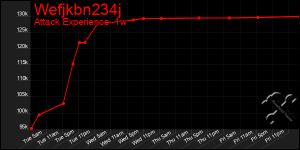 Last 7 Days Graph of Wefjkbn234j