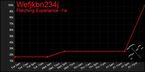 Last 7 Days Graph of Wefjkbn234j