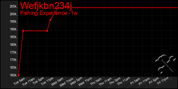 Last 7 Days Graph of Wefjkbn234j