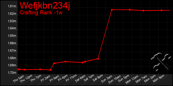 Last 7 Days Graph of Wefjkbn234j