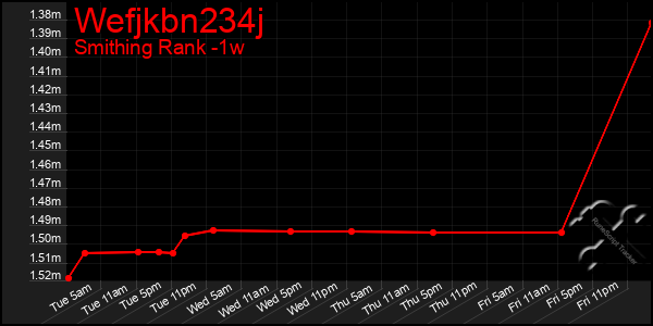 Last 7 Days Graph of Wefjkbn234j