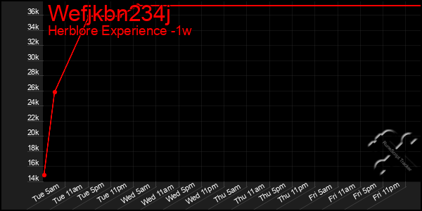 Last 7 Days Graph of Wefjkbn234j