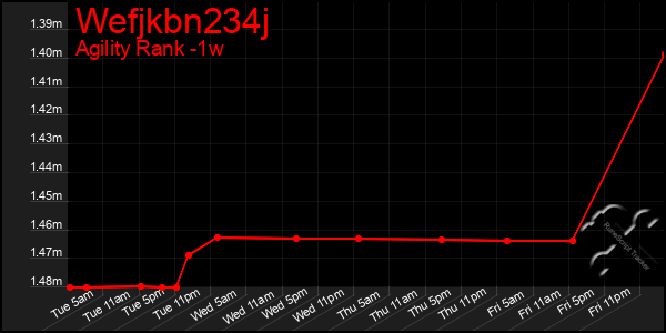 Last 7 Days Graph of Wefjkbn234j