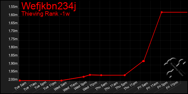 Last 7 Days Graph of Wefjkbn234j