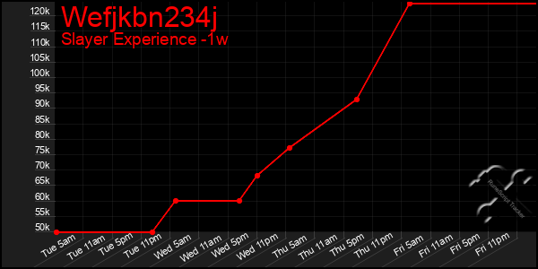 Last 7 Days Graph of Wefjkbn234j