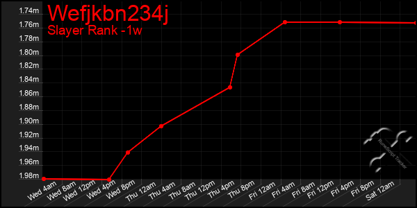 Last 7 Days Graph of Wefjkbn234j