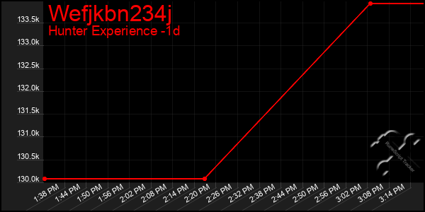 Last 24 Hours Graph of Wefjkbn234j