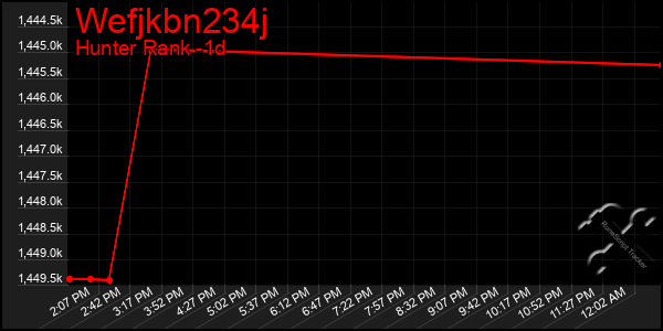 Last 24 Hours Graph of Wefjkbn234j