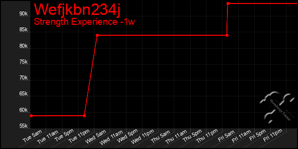 Last 7 Days Graph of Wefjkbn234j