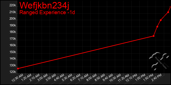 Last 24 Hours Graph of Wefjkbn234j