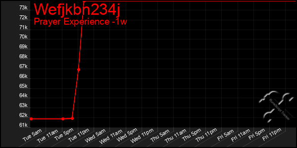 Last 7 Days Graph of Wefjkbn234j