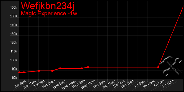 Last 7 Days Graph of Wefjkbn234j