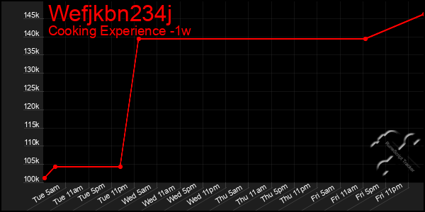 Last 7 Days Graph of Wefjkbn234j